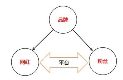 從網(wǎng)紅之道到品牌之術(shù) 社群經(jīng)濟(jì)時(shí)代的企業(yè)品牌經(jīng)營新思維